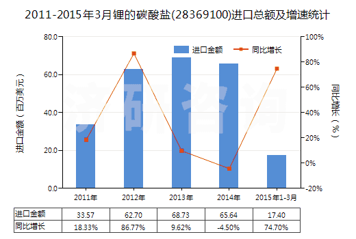 2011-2015年3月鋰的碳酸鹽(28369100)進(jìn)口總額及增速統(tǒng)計(jì)